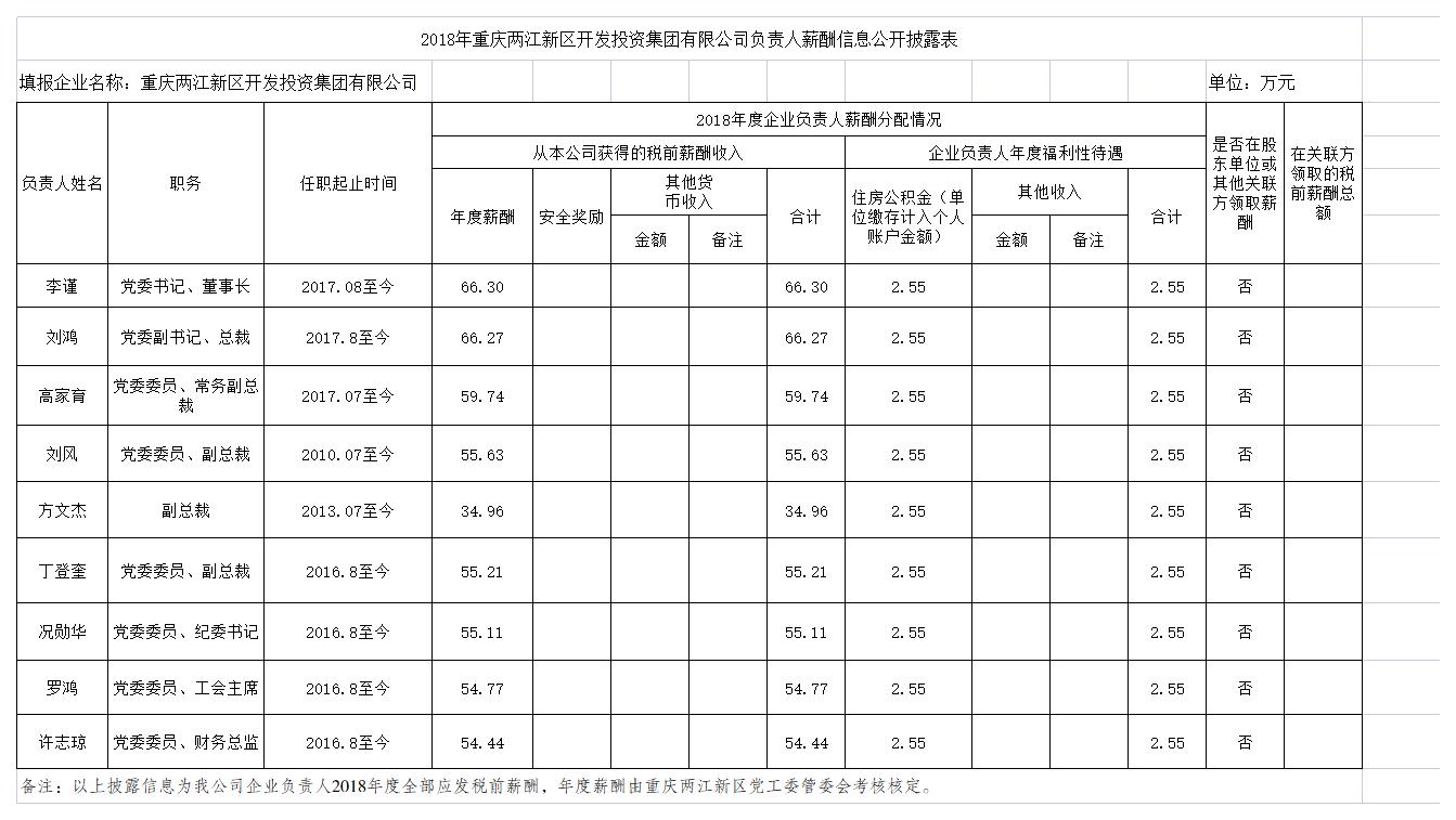 2018年兩江新區(qū)企業(yè)負(fù)責(zé)人薪酬公示情況2020.1.jpg