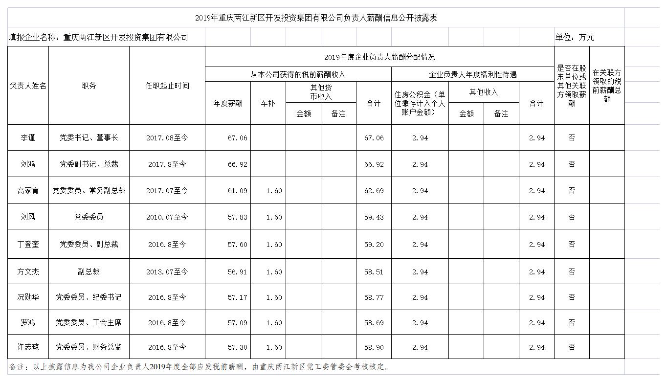 2019年兩江新區(qū)企業(yè)負責人薪酬公示情況2021.4.jpg