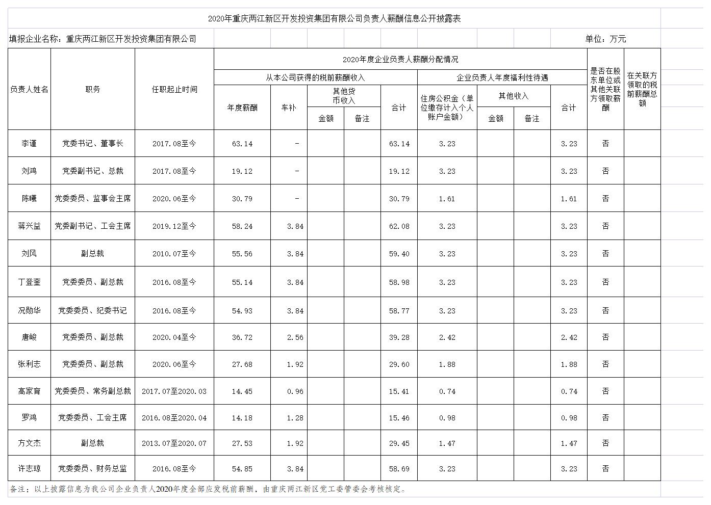 2020年兩江新區(qū)企業(yè)負責人薪酬公示情況2022.3.jpg