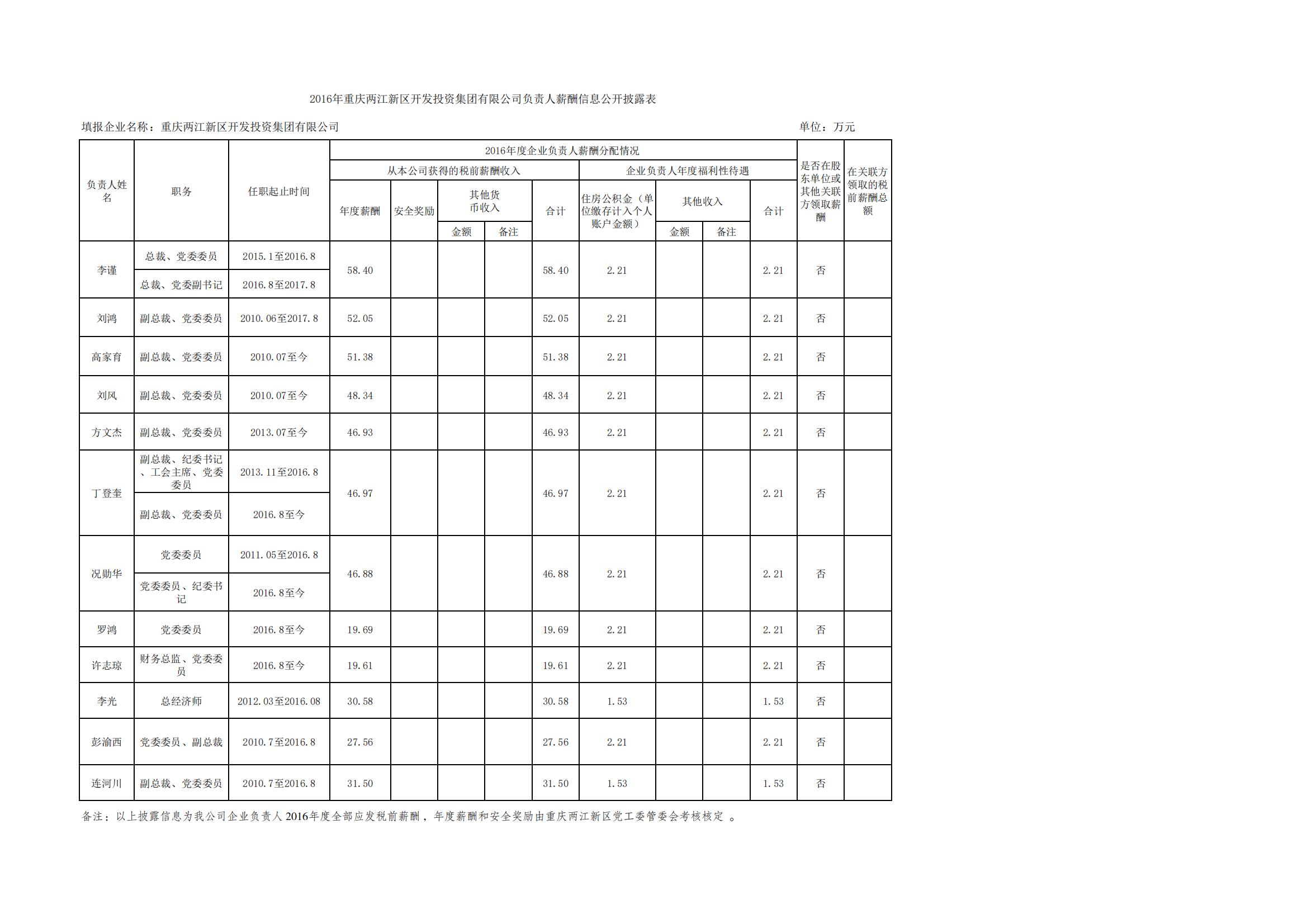 2016年兩江新區(qū)企業(yè)負責(zé)人薪酬公示情況2018.5_00.jpg